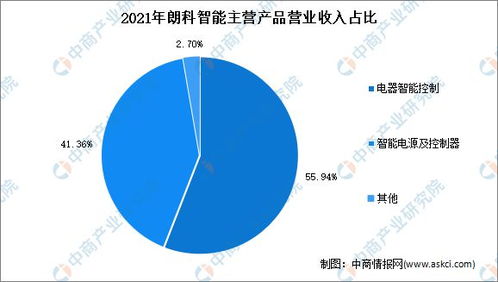 2022年中國智能控制器行業(yè)市場前景及投資研究報告 物聯(lián)網(wǎng)應(yīng)用服務(wù)驅(qū)動新增長